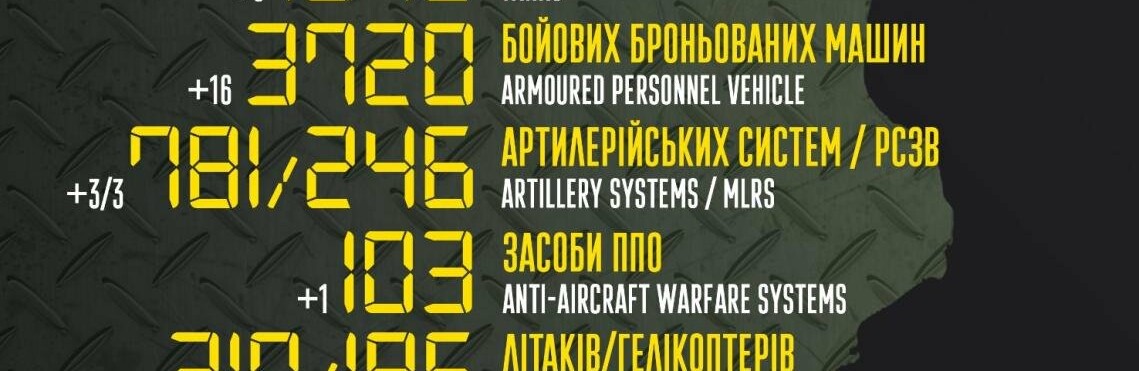 Українські Воїни знищили близько  35 450 рашистів